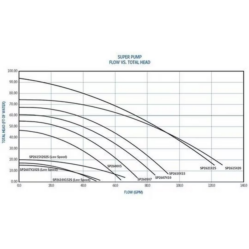 Hayward .75HP Single Speed Super Pump 115/230V W3SP2605X7